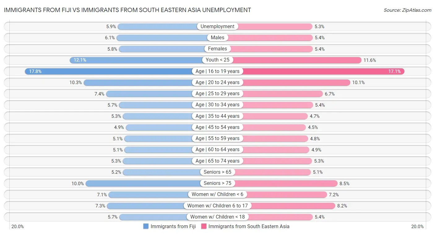 Immigrants from Fiji vs Immigrants from South Eastern Asia Unemployment