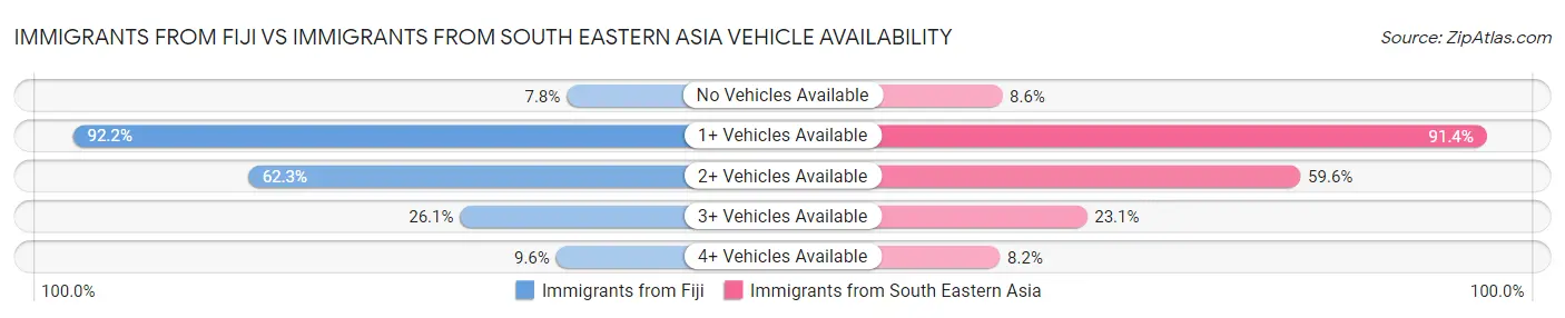 Immigrants from Fiji vs Immigrants from South Eastern Asia Vehicle Availability