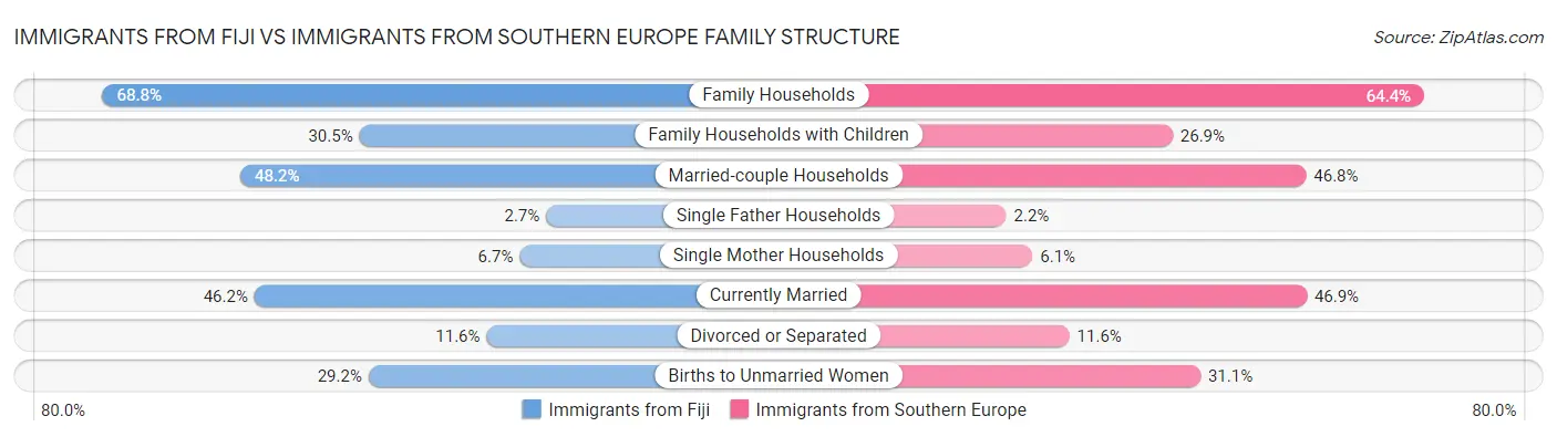 Immigrants from Fiji vs Immigrants from Southern Europe Family Structure