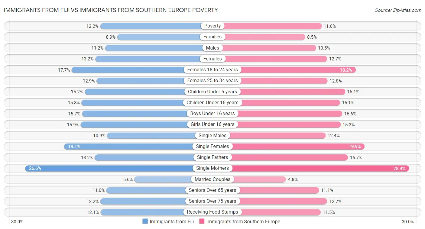 Immigrants from Fiji vs Immigrants from Southern Europe Poverty
