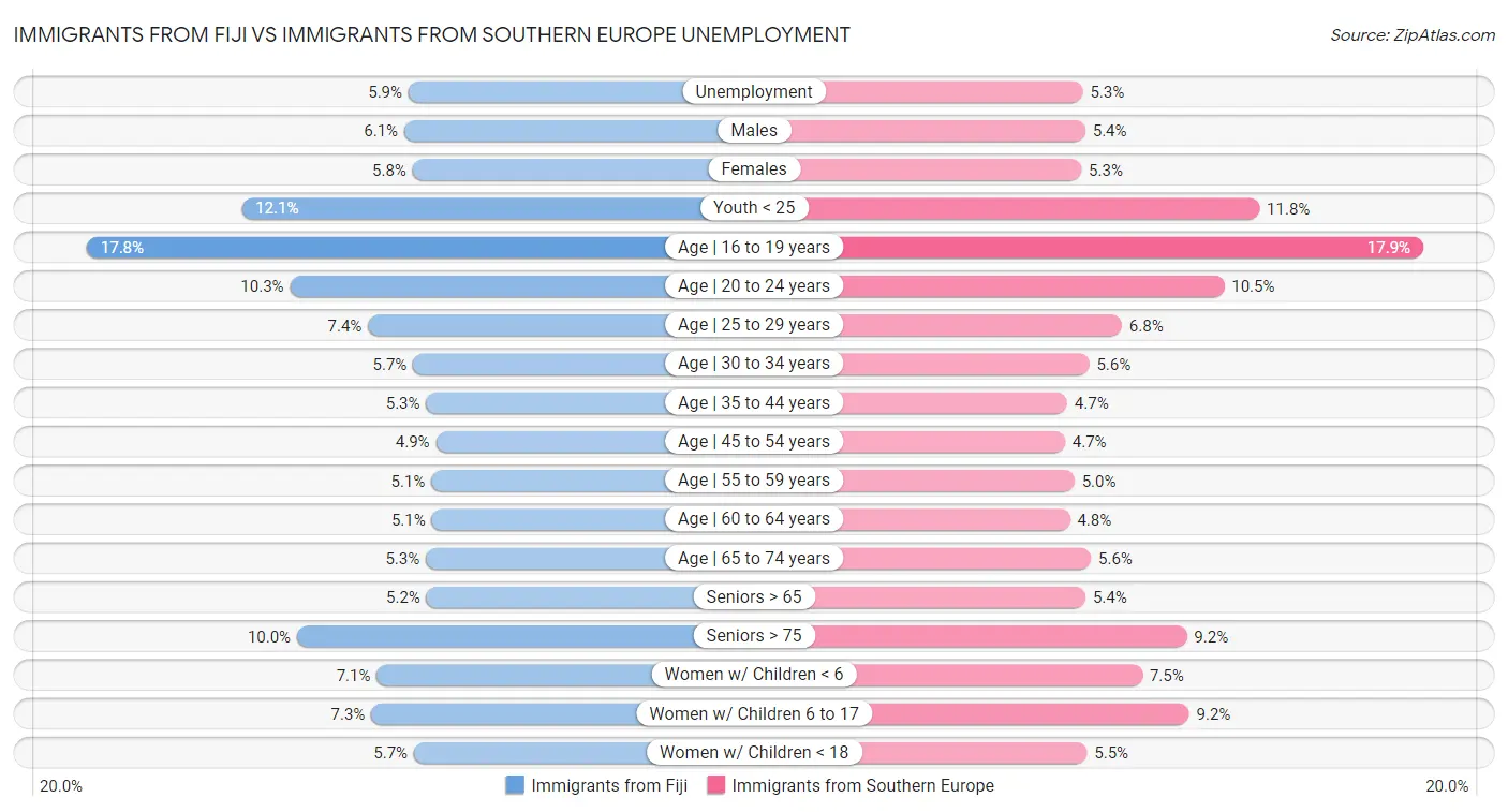 Immigrants from Fiji vs Immigrants from Southern Europe Unemployment