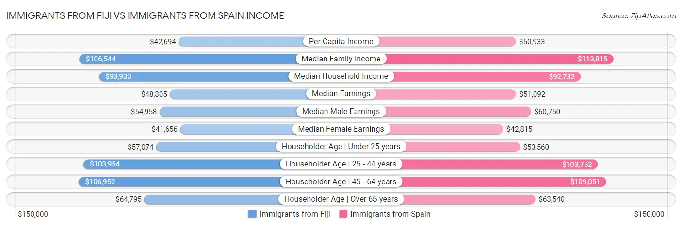 Immigrants from Fiji vs Immigrants from Spain Income