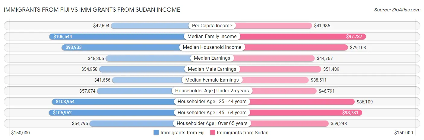 Immigrants from Fiji vs Immigrants from Sudan Income