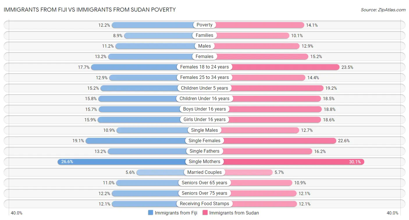 Immigrants from Fiji vs Immigrants from Sudan Poverty