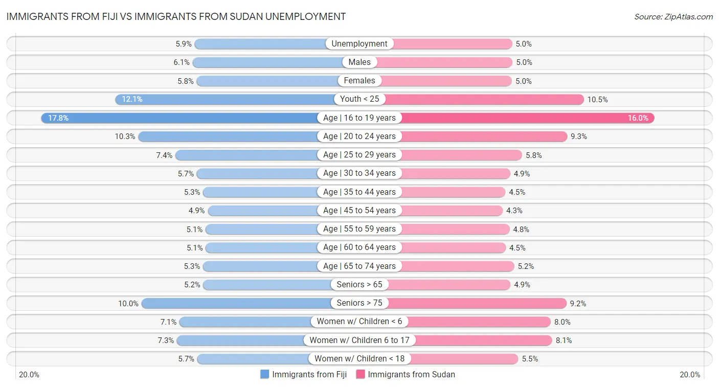 Immigrants from Fiji vs Immigrants from Sudan Unemployment
