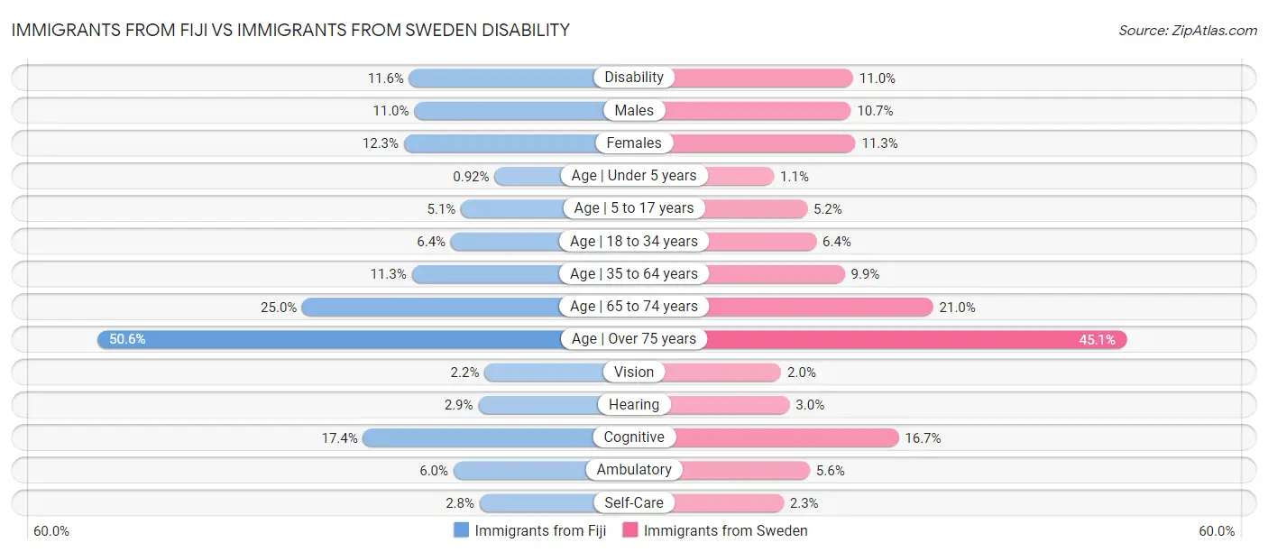 Immigrants from Fiji vs Immigrants from Sweden Disability