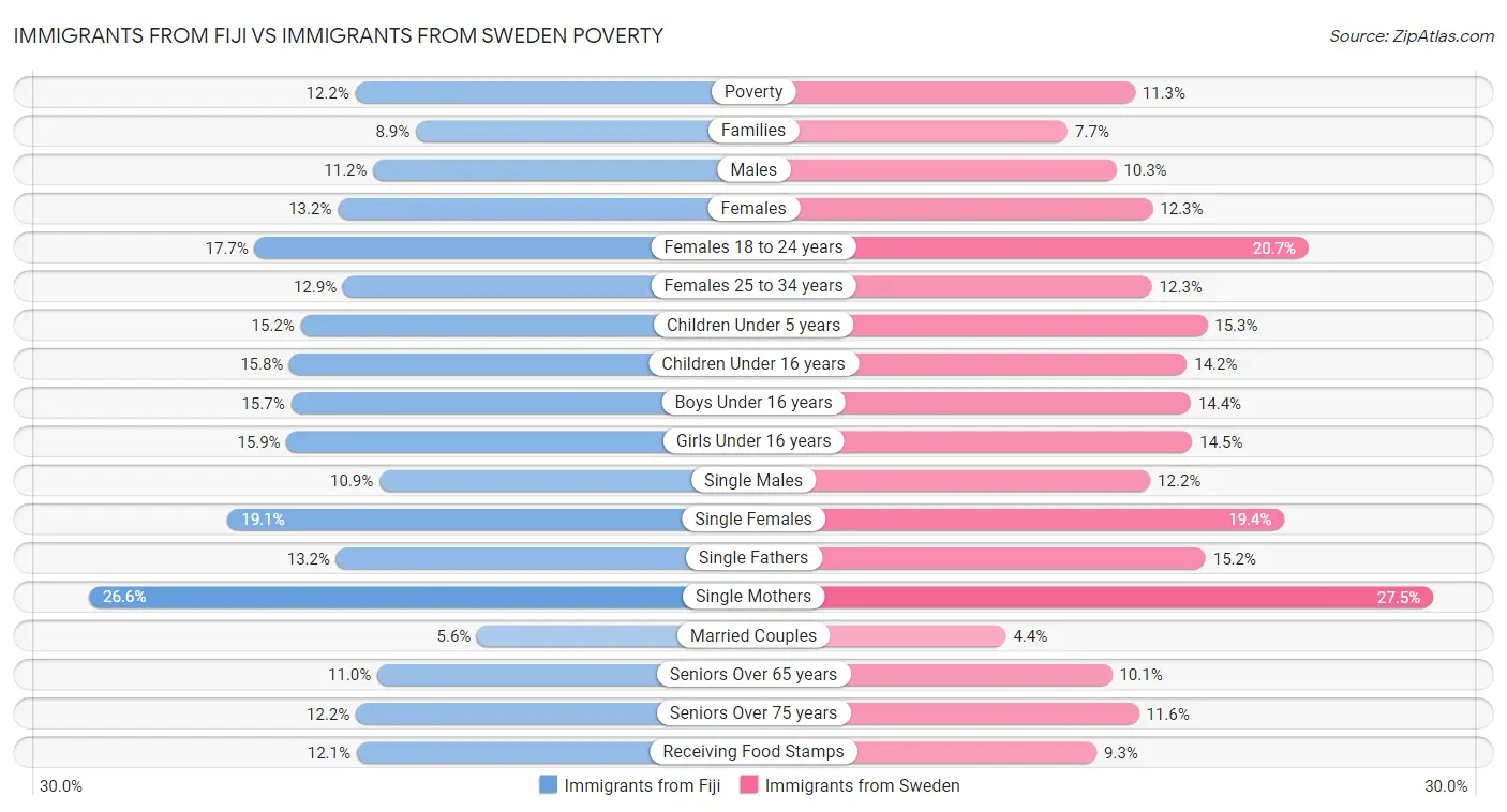 Immigrants from Fiji vs Immigrants from Sweden Poverty