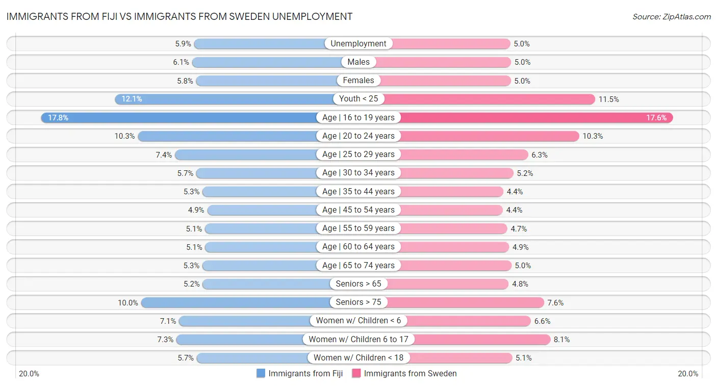 Immigrants from Fiji vs Immigrants from Sweden Unemployment