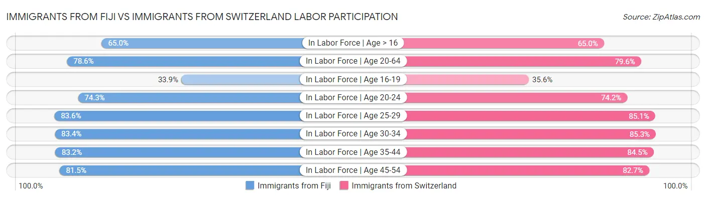 Immigrants from Fiji vs Immigrants from Switzerland Labor Participation