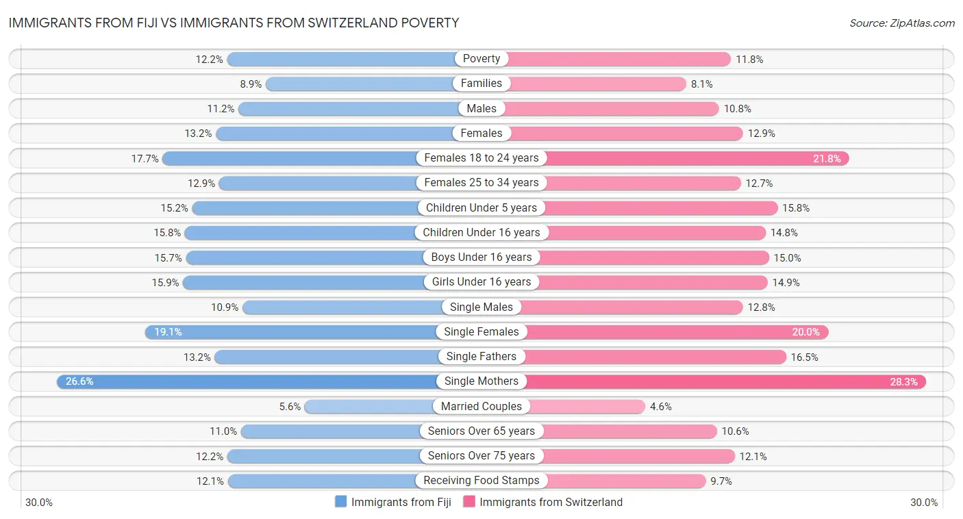 Immigrants from Fiji vs Immigrants from Switzerland Poverty