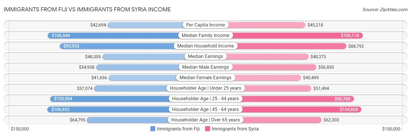 Immigrants from Fiji vs Immigrants from Syria Income