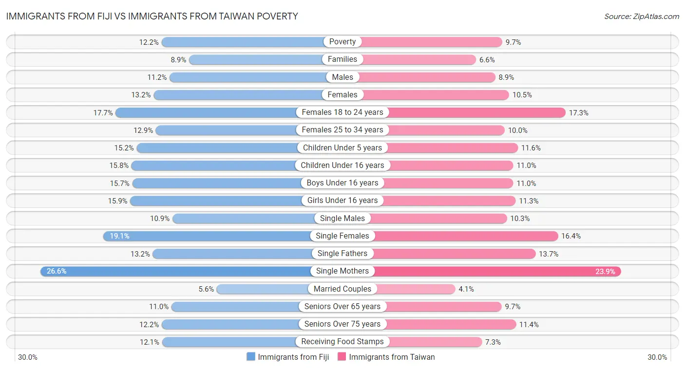 Immigrants from Fiji vs Immigrants from Taiwan Poverty