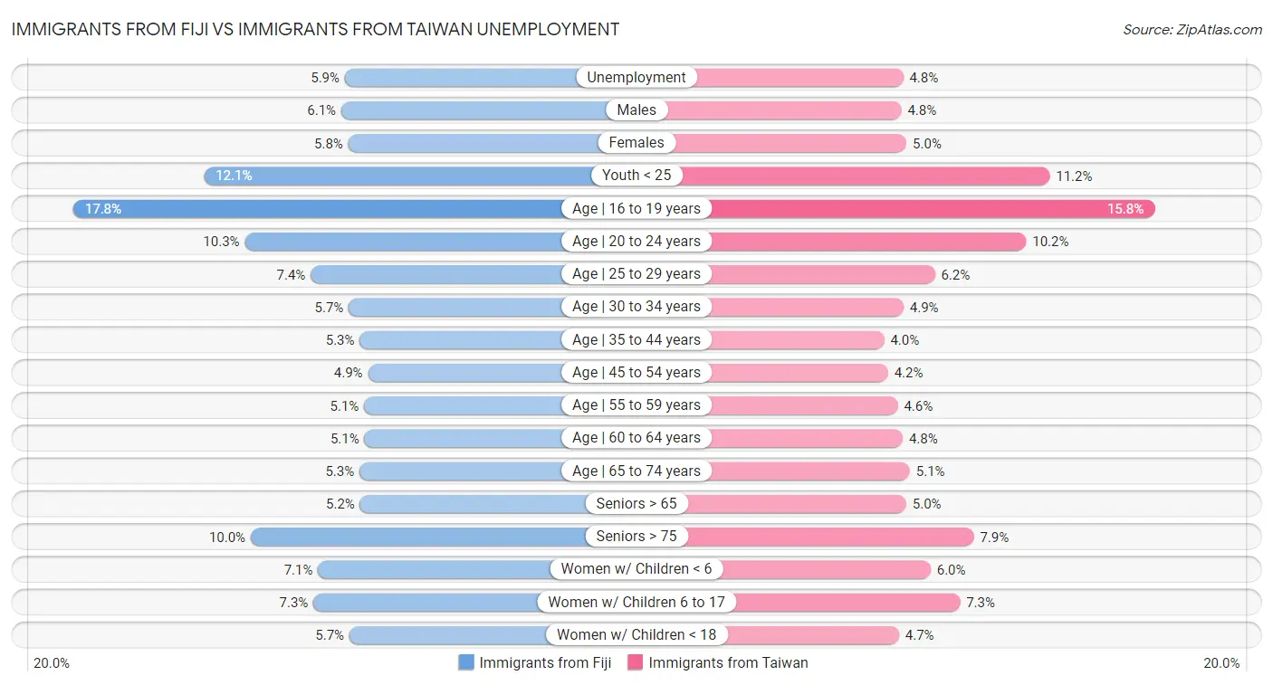 Immigrants from Fiji vs Immigrants from Taiwan Unemployment