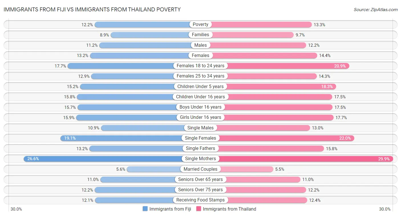 Immigrants from Fiji vs Immigrants from Thailand Poverty