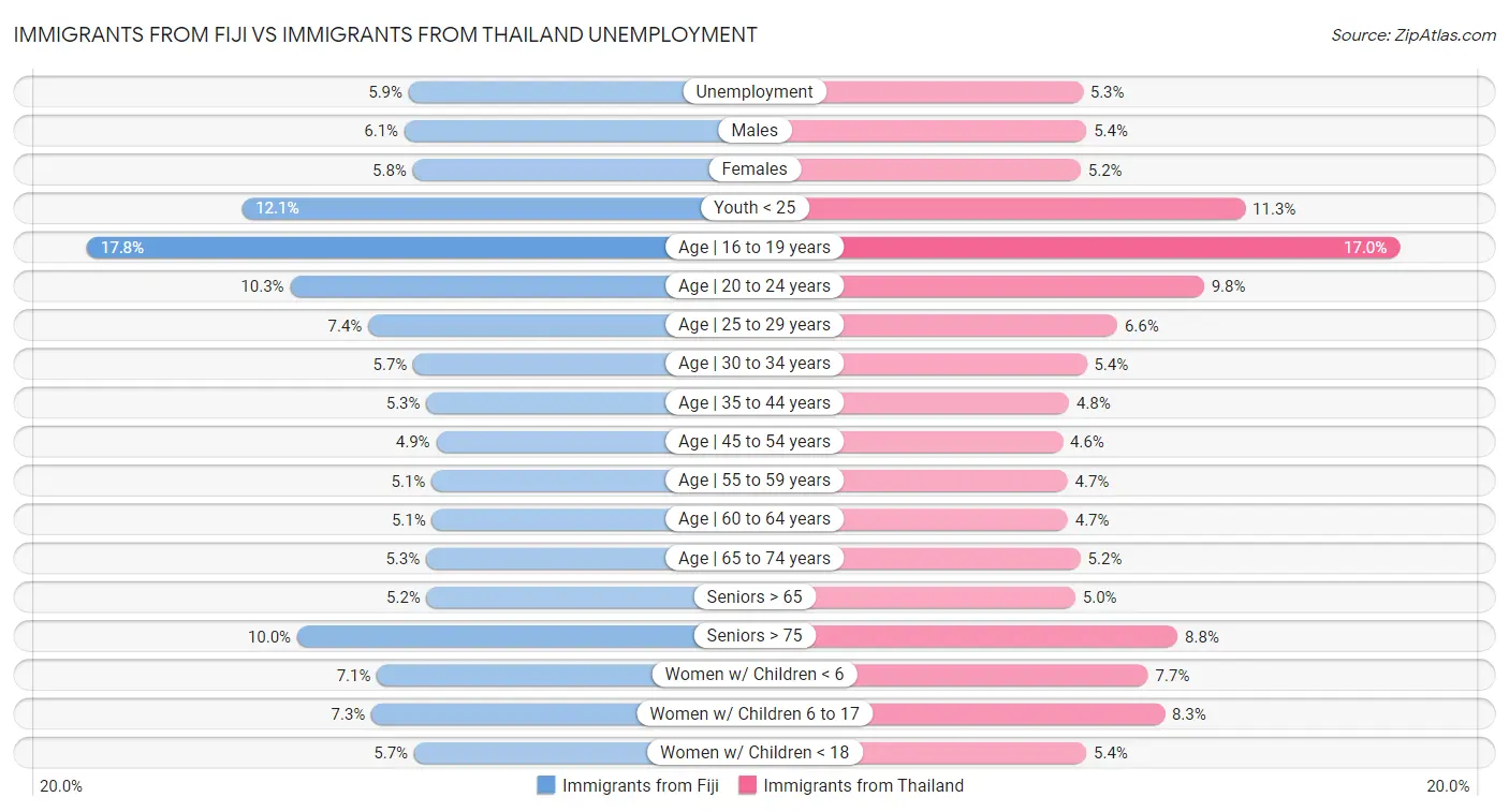 Immigrants from Fiji vs Immigrants from Thailand Unemployment
