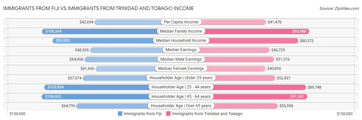 Immigrants from Fiji vs Immigrants from Trinidad and Tobago Income