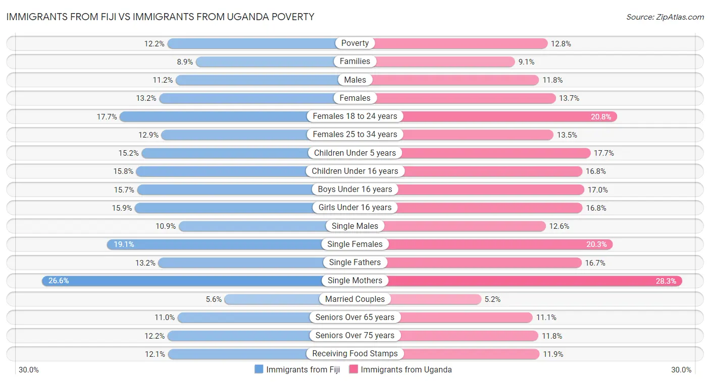Immigrants from Fiji vs Immigrants from Uganda Poverty