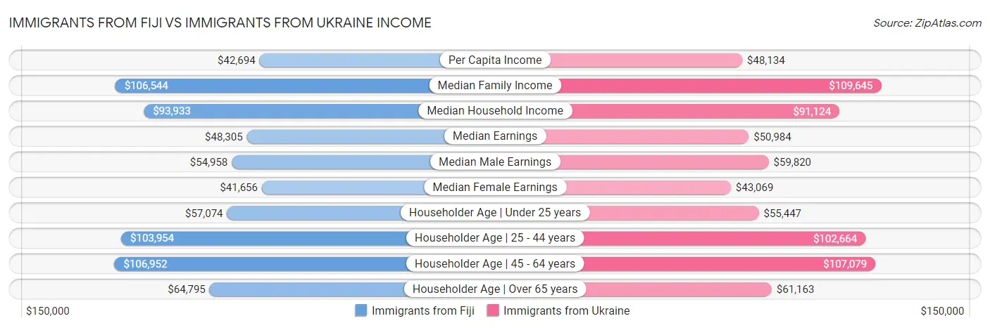 Immigrants from Fiji vs Immigrants from Ukraine Income