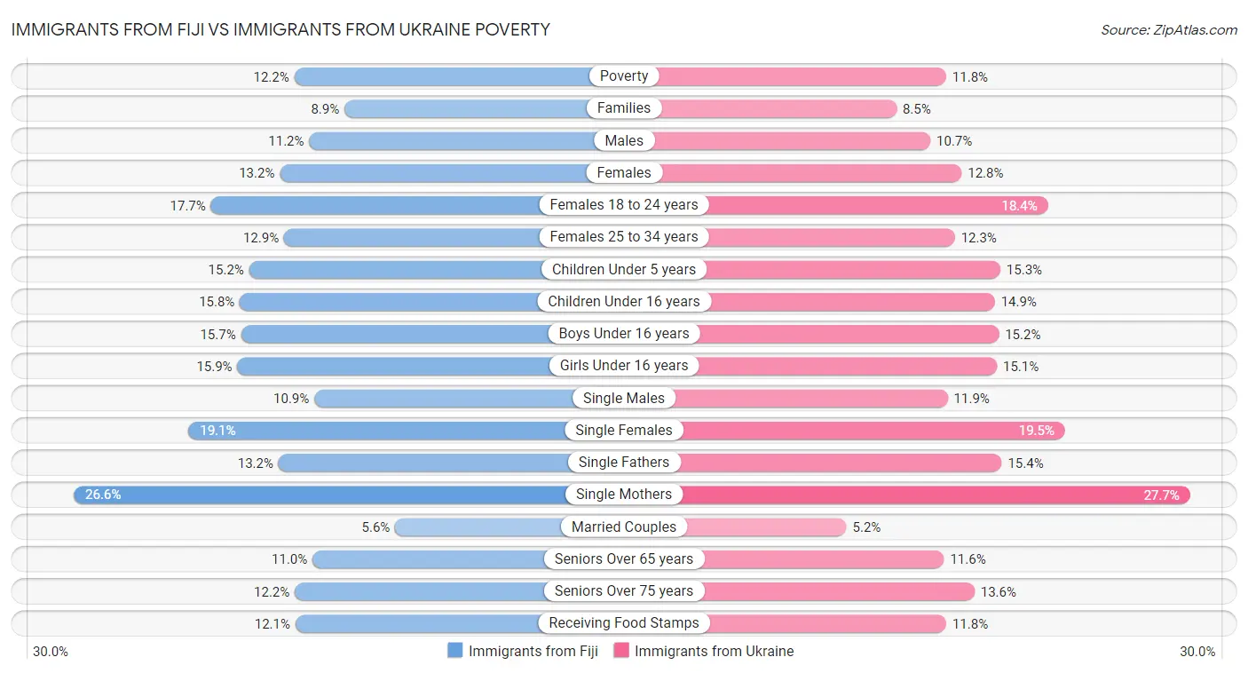 Immigrants from Fiji vs Immigrants from Ukraine Poverty