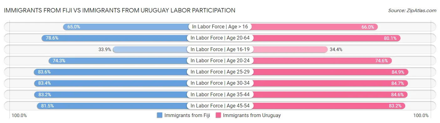 Immigrants from Fiji vs Immigrants from Uruguay Labor Participation