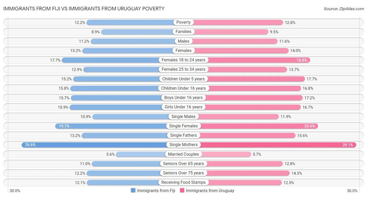 Immigrants from Fiji vs Immigrants from Uruguay Poverty