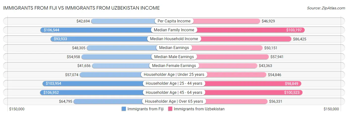 Immigrants from Fiji vs Immigrants from Uzbekistan Income