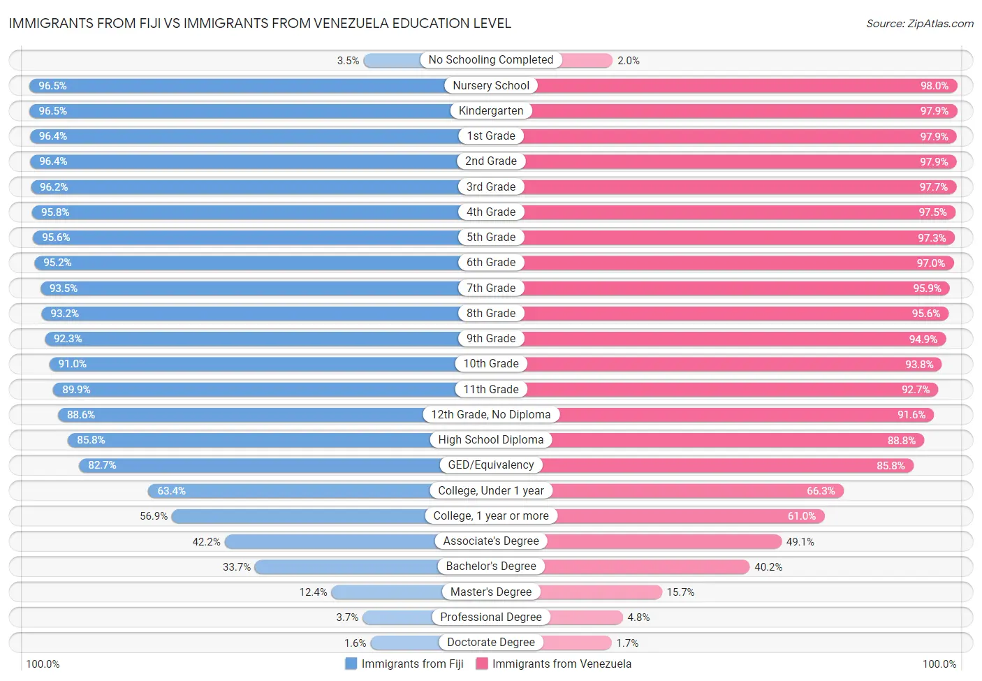 Immigrants from Fiji vs Immigrants from Venezuela Education Level