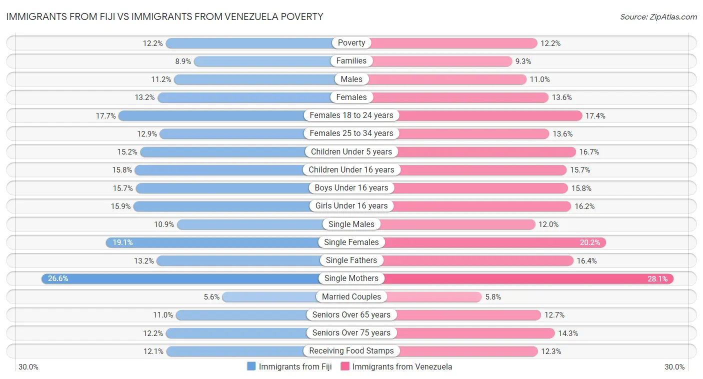 Immigrants from Fiji vs Immigrants from Venezuela Poverty
