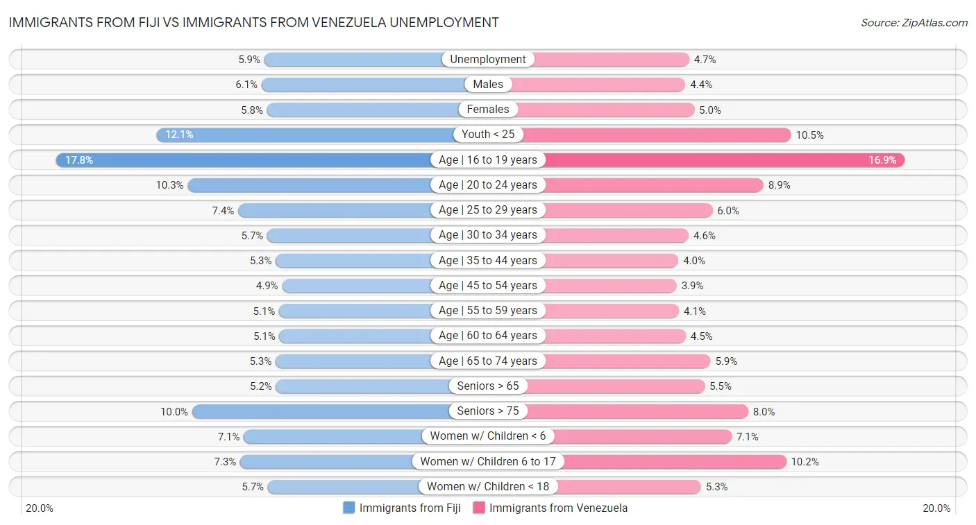 Immigrants from Fiji vs Immigrants from Venezuela Unemployment