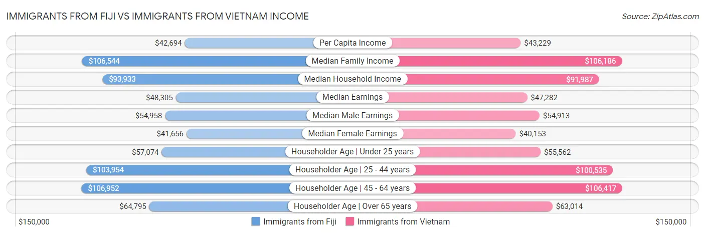 Immigrants from Fiji vs Immigrants from Vietnam Income
