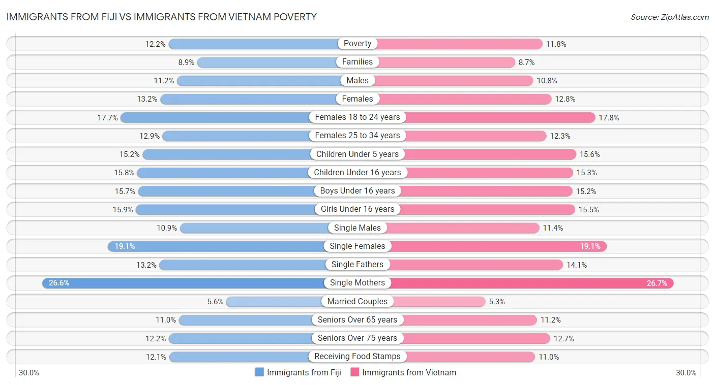 Immigrants from Fiji vs Immigrants from Vietnam Poverty