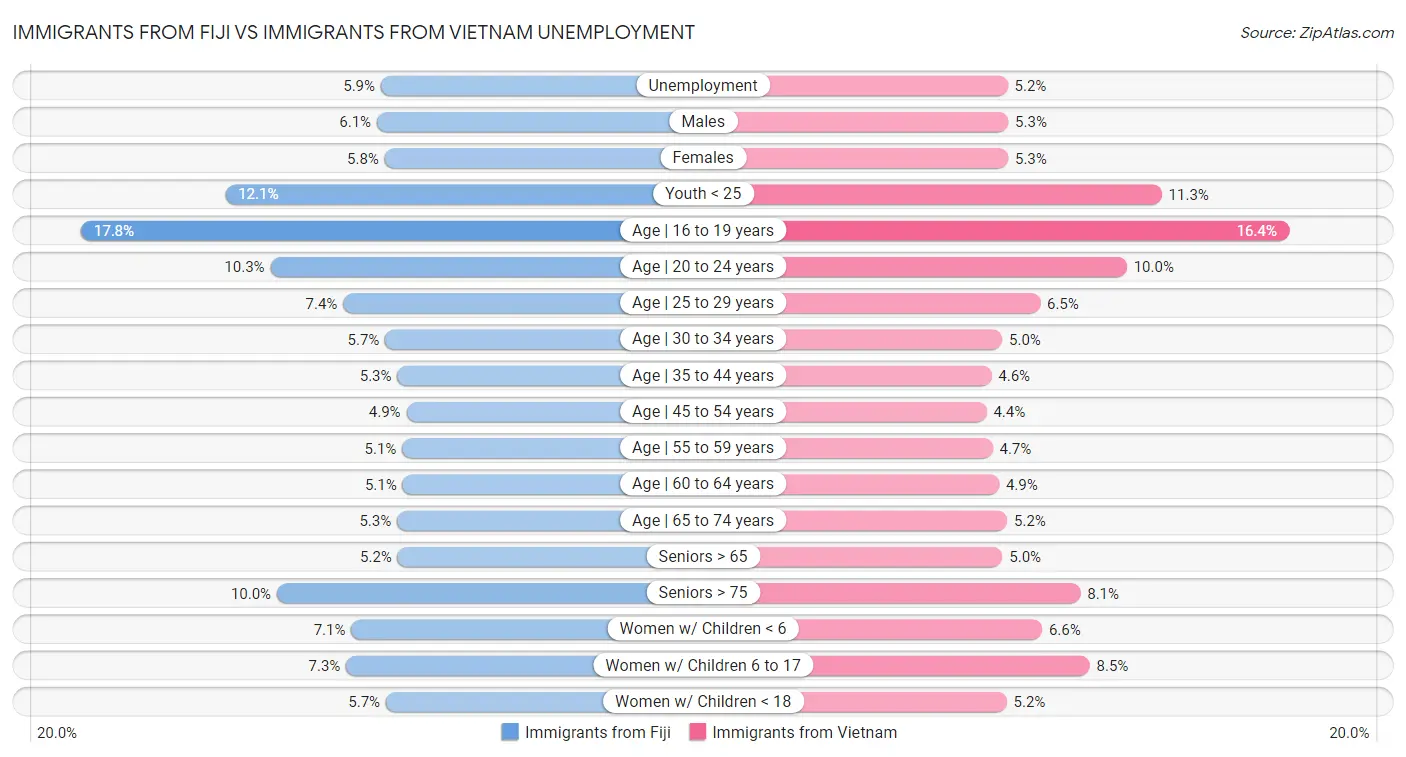 Immigrants from Fiji vs Immigrants from Vietnam Unemployment