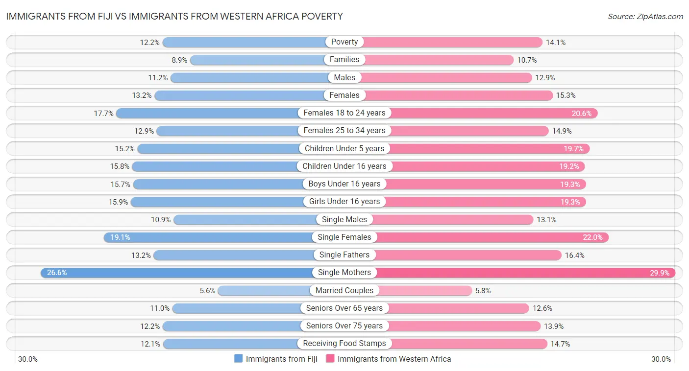 Immigrants from Fiji vs Immigrants from Western Africa Poverty