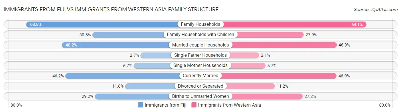 Immigrants from Fiji vs Immigrants from Western Asia Family Structure