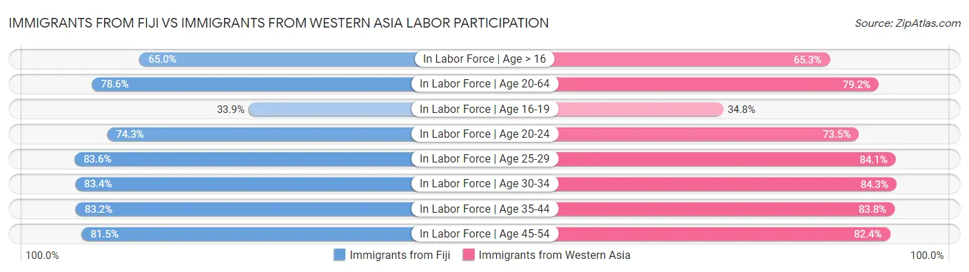 Immigrants from Fiji vs Immigrants from Western Asia Labor Participation