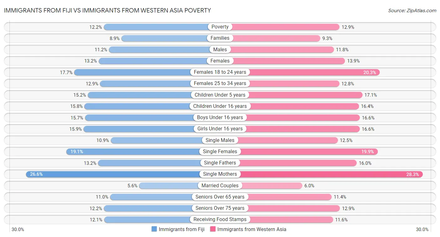 Immigrants from Fiji vs Immigrants from Western Asia Poverty