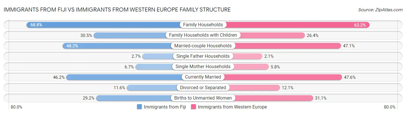 Immigrants from Fiji vs Immigrants from Western Europe Family Structure