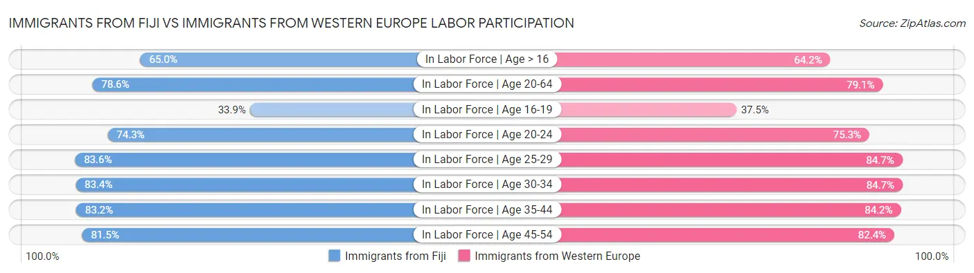 Immigrants from Fiji vs Immigrants from Western Europe Labor Participation