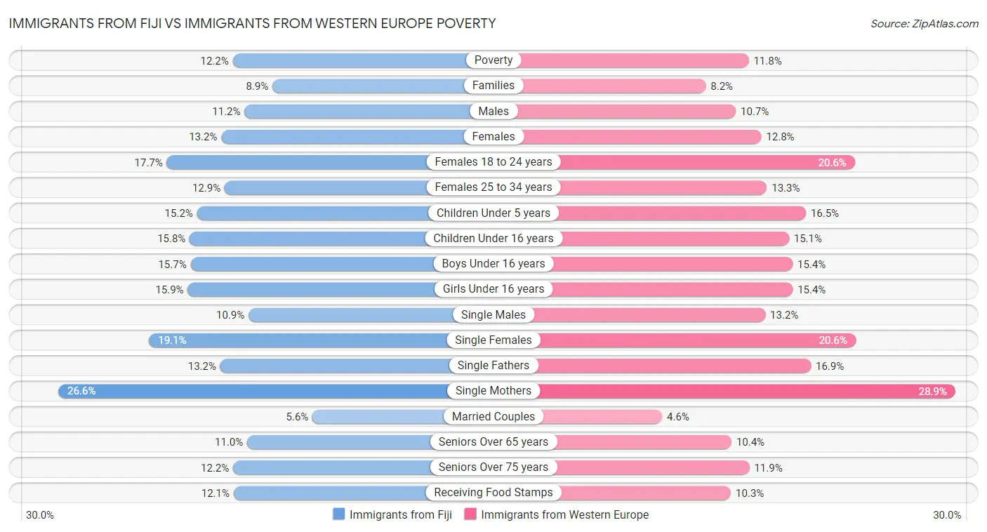 Immigrants from Fiji vs Immigrants from Western Europe Poverty