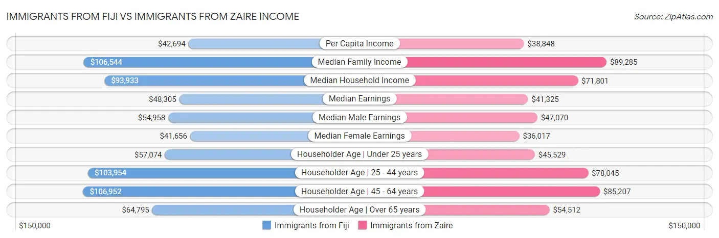 Immigrants from Fiji vs Immigrants from Zaire Income