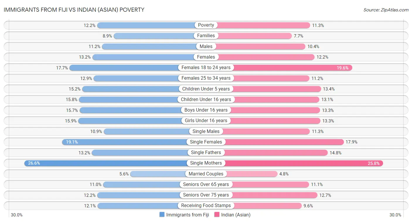 Immigrants from Fiji vs Indian (Asian) Poverty