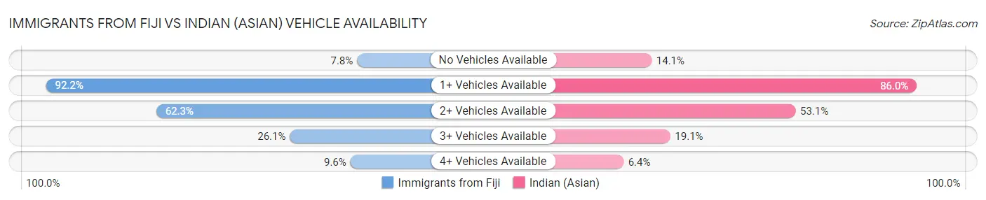Immigrants from Fiji vs Indian (Asian) Vehicle Availability