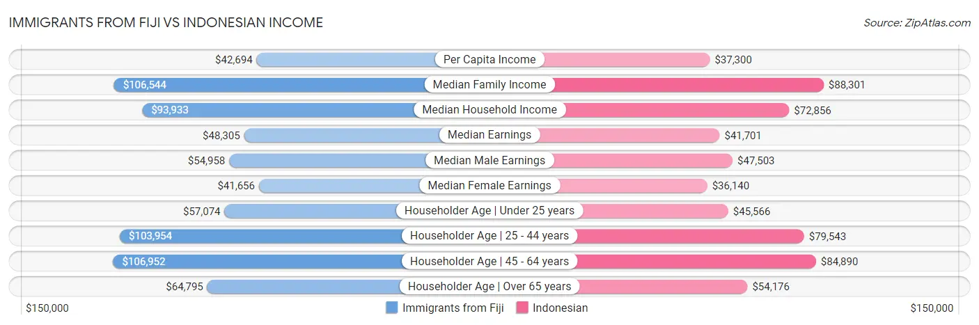Immigrants from Fiji vs Indonesian Income