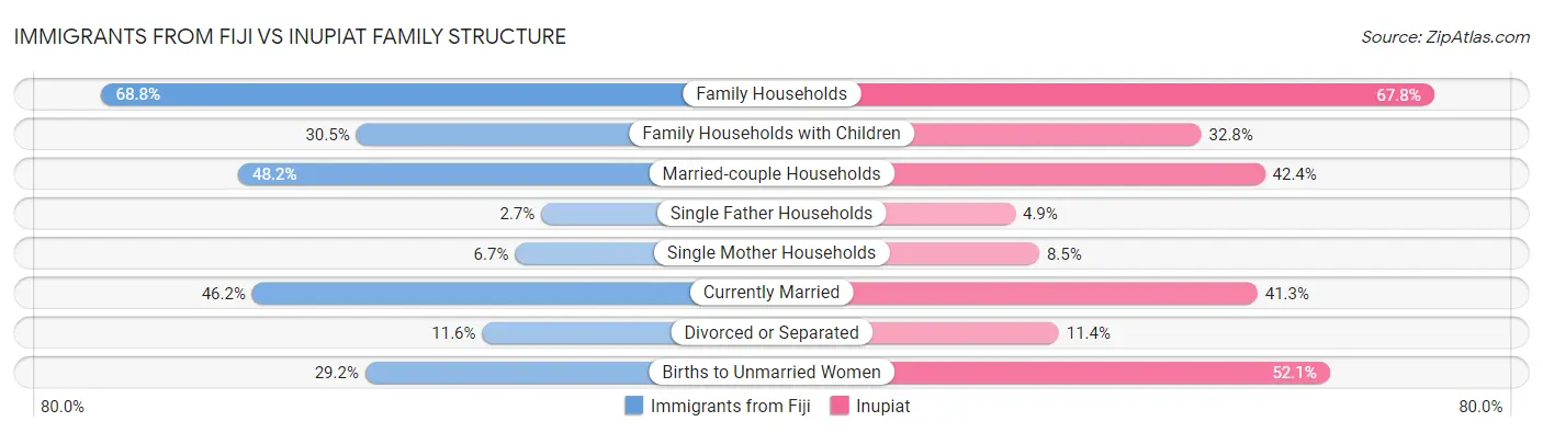 Immigrants from Fiji vs Inupiat Family Structure
