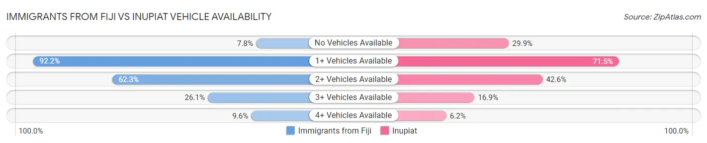 Immigrants from Fiji vs Inupiat Vehicle Availability