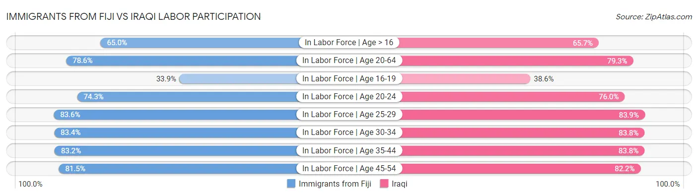 Immigrants from Fiji vs Iraqi Labor Participation