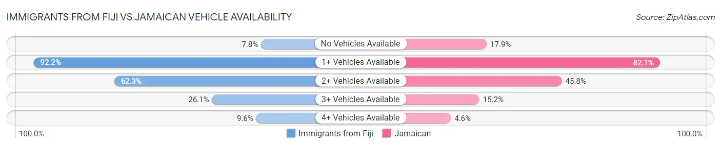 Immigrants from Fiji vs Jamaican Vehicle Availability