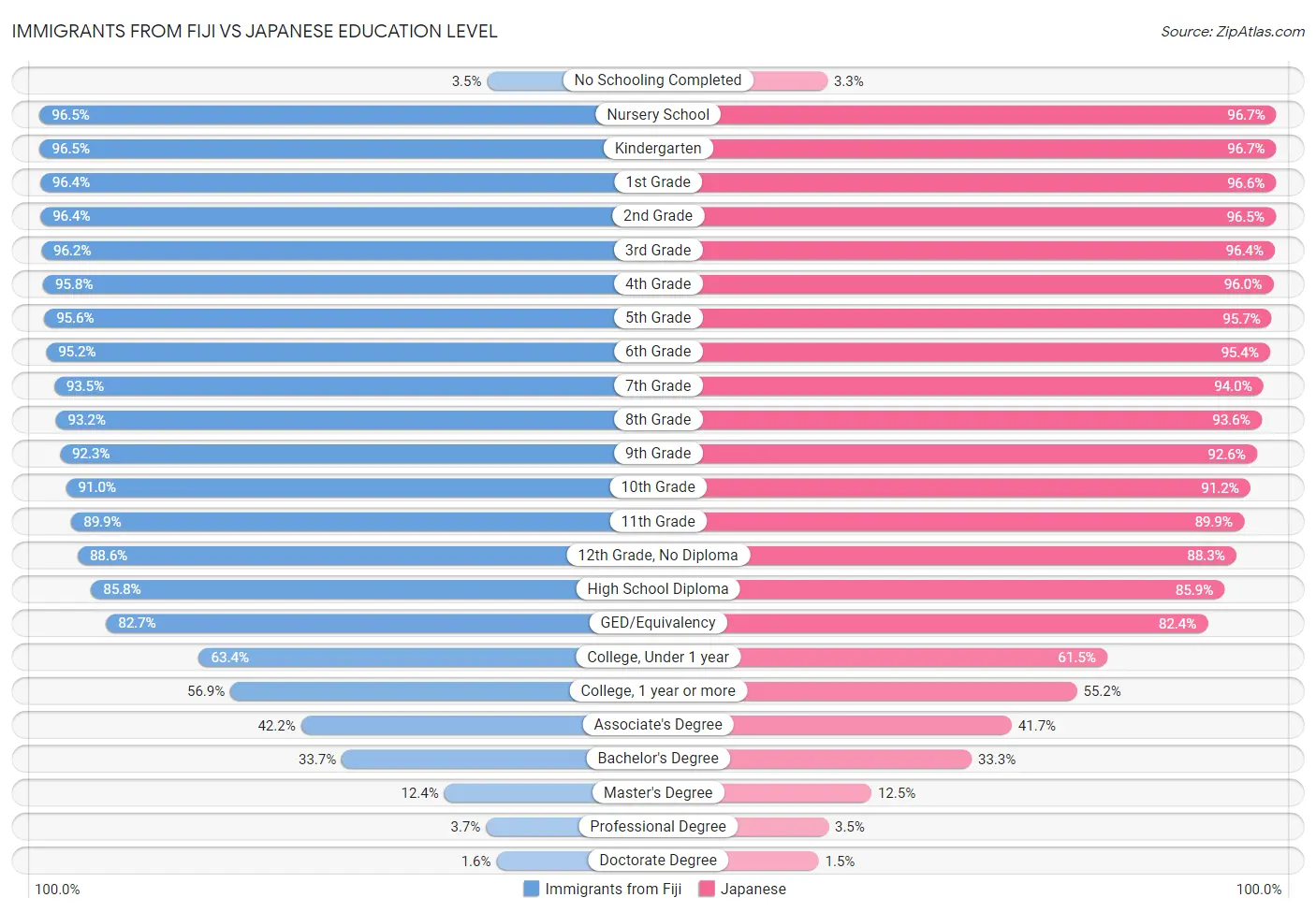 Immigrants from Fiji vs Japanese Education Level