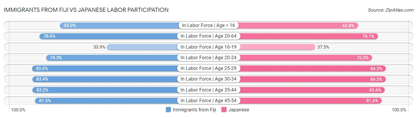 Immigrants from Fiji vs Japanese Labor Participation