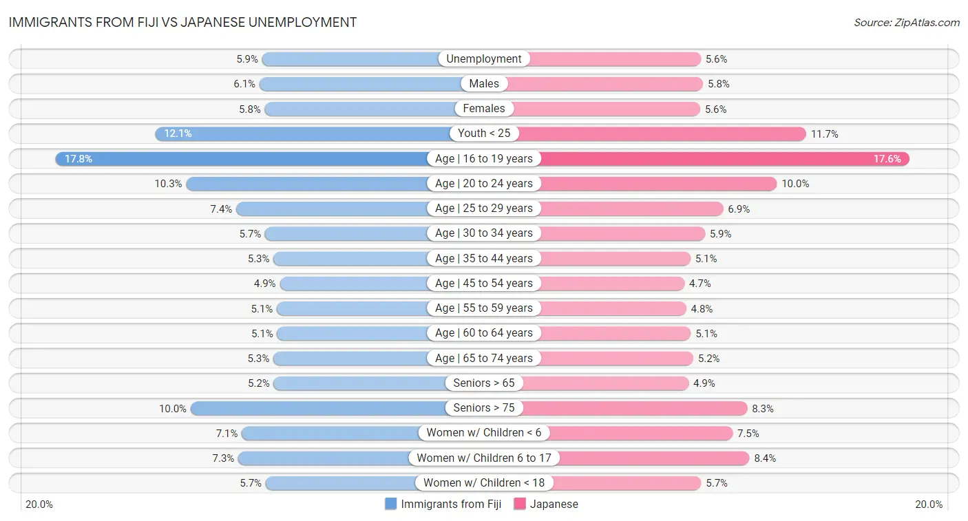 Immigrants from Fiji vs Japanese Unemployment
